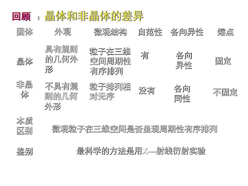 人教版高中化学选修三 3.2.分子晶体与原子晶体（课件1）02