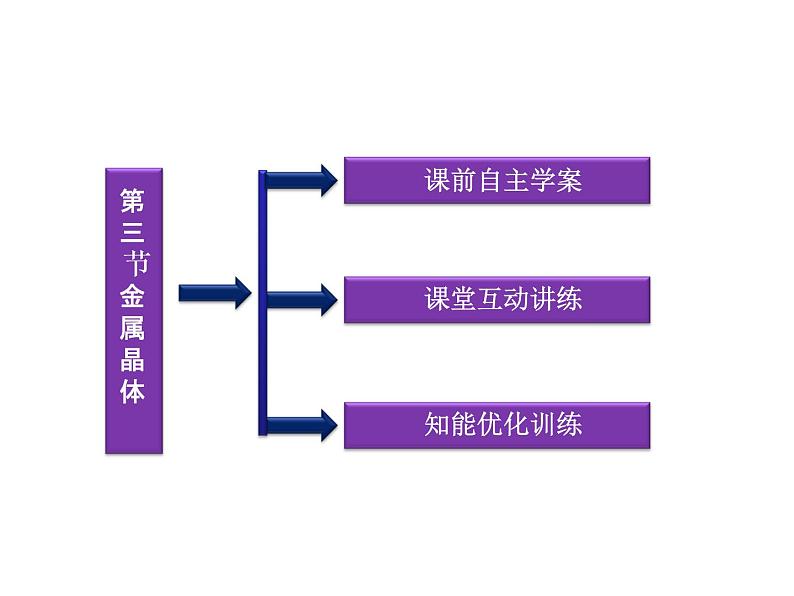 人教版高中化学选修三 3.3 金属晶体第1课时（课件2）第3页