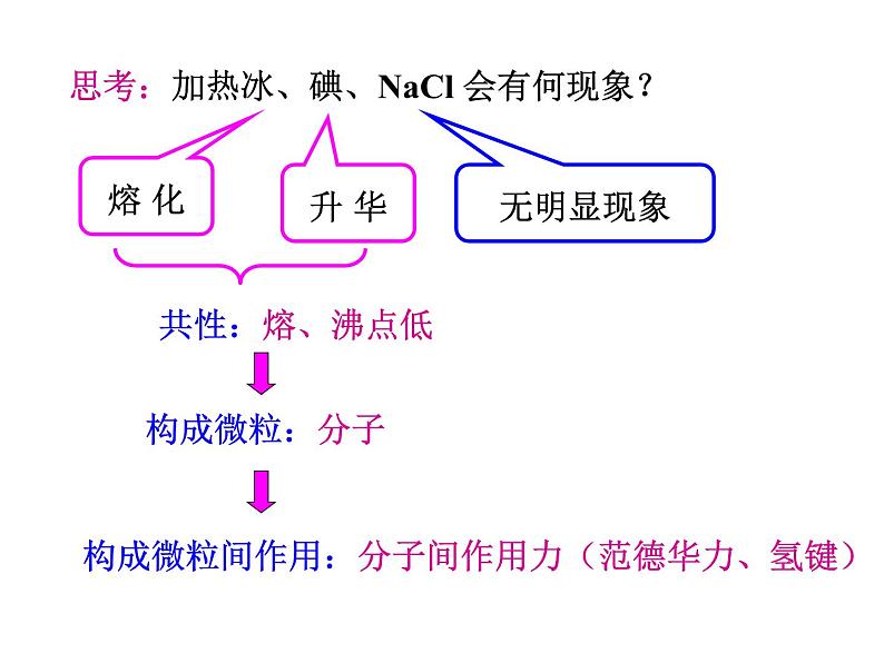 人教版高中化学选修三 3.2.分子晶体与原子晶体第1课时（课件1）01