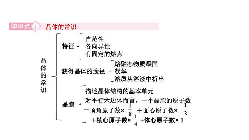 人教版高中化学选修三 第三章 晶体结构与性质总复习（课件2）06