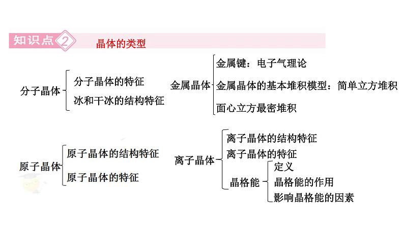 人教版高中化学选修三 第三章 晶体结构与性质总复习（课件2）07