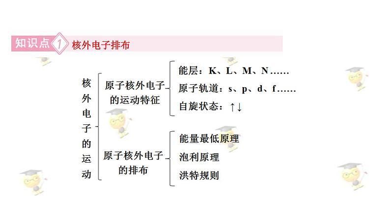 人教版高中化学选修三《第一章 原子结构与性质》复习课件（共32张PPT）05