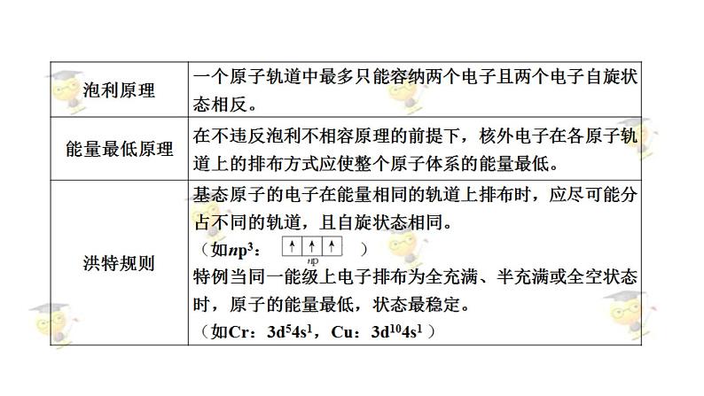 人教版高中化学选修三《第一章 原子结构与性质》复习课件（共32张PPT）07