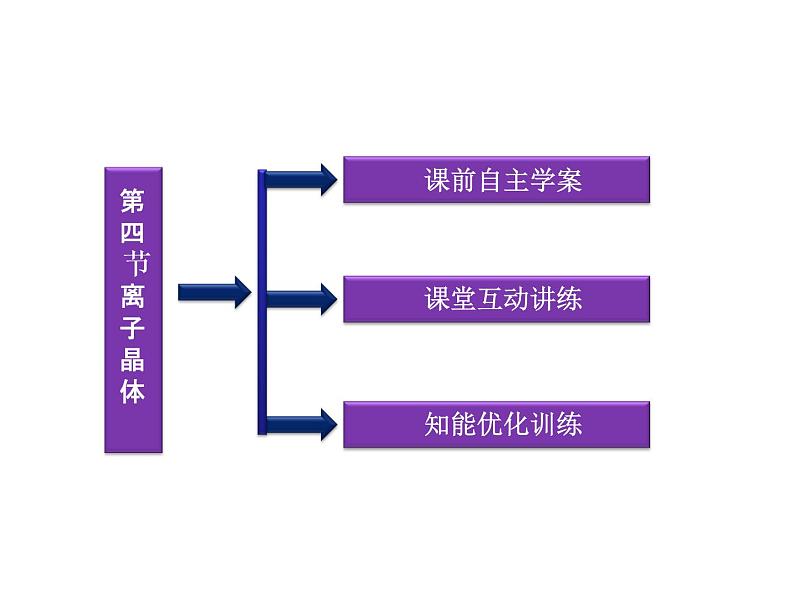 高中人教版化学选修3课件：第3章第4节　离子晶体（38zappt）第3页