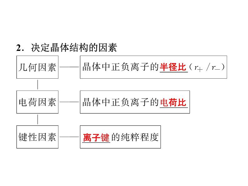 高中人教版化学选修3课件：第3章第4节　离子晶体（38zappt）第5页