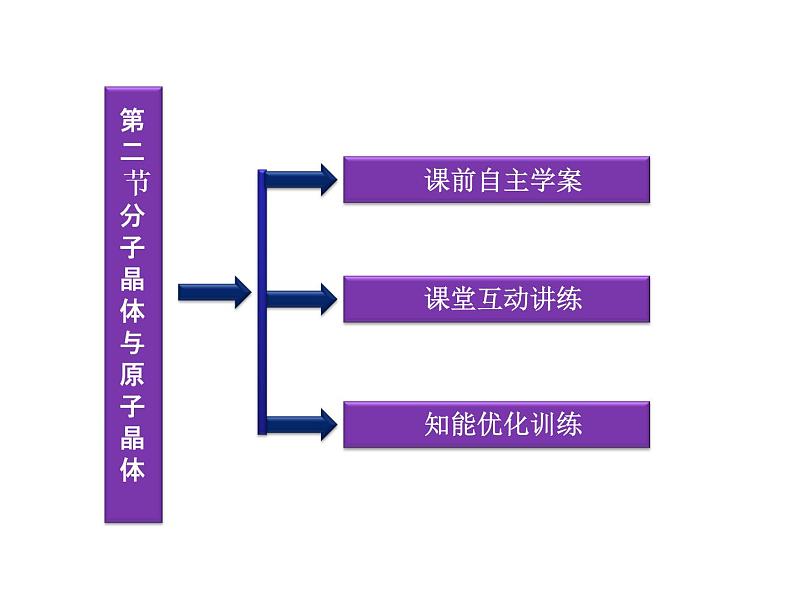 高中人教版化学选修3课件：第3章第2节　分子晶体与原子晶体课件（32张ppt）03