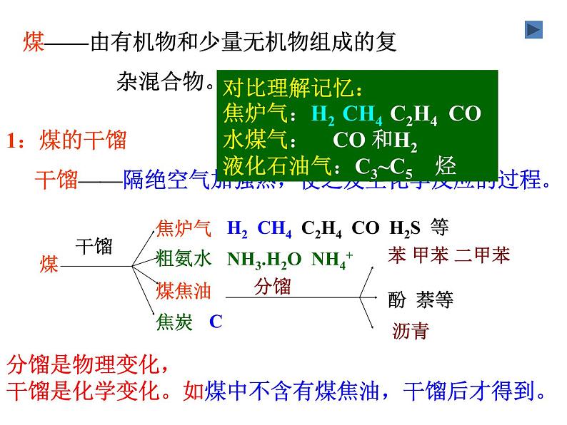 高中化学课件必修二《第四章 第二节 资源综合利用环境保护》（共57张PPT）03