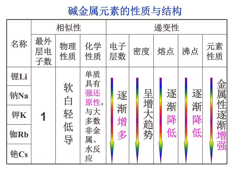 高中化学课件必修二《第一章 第一节 元素周期表-碱金属和卤素 课时3》07