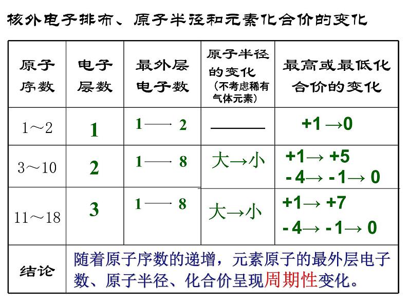 高中化学课件必修二《第一章 第二节 元素周期律（第2课时）》08