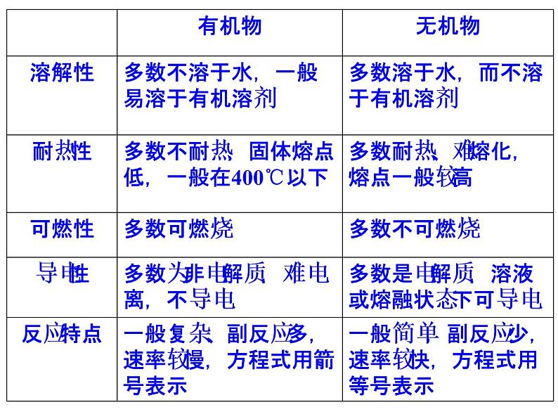 高中化学必修2课件：《第3章 有机化合物》课件（共57 张PPT）03