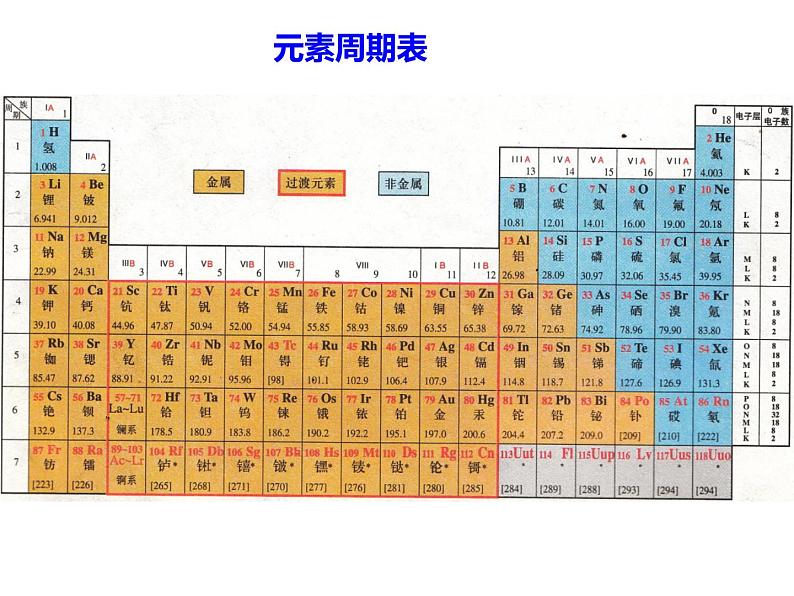 人教版高一化学必修二课件：1.1.1元素周期表第1课时 元素周期表课件（共23 张PPT）第6页