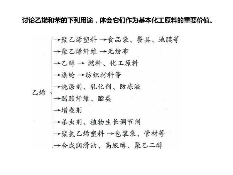 人教版高一化学必修二课件：3.2.1来自石油和煤的两种基本化工原料乙烯课件（共31 张PPT）03