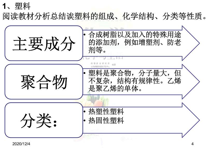 高二人教版化学选修一课件：3.4塑料、纤维和橡胶（共14张PPT）第4页