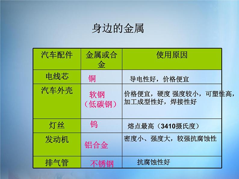 高中化学 3.1《合金》课件 新人教版选修104