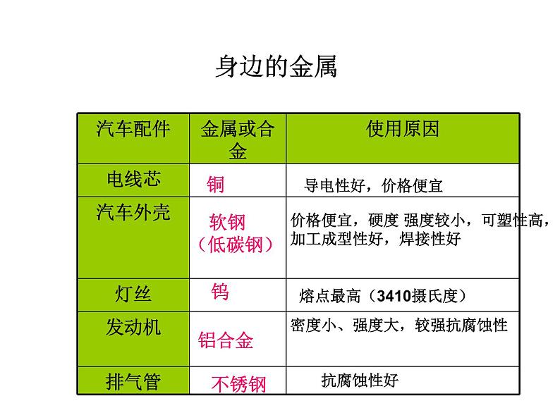 高中人教版化学选修1课件：第3章 第一节 合金19张ppt04