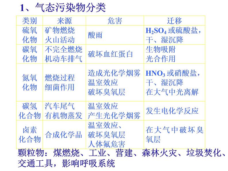 高中人教版化学选修1课件：第4章 第一节 改善大气质量40张ppt第5页