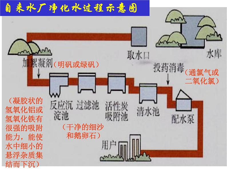 高中人教版化学选修2课件：第2单元 课题1 获取纯净的水课件（18张ppt）04