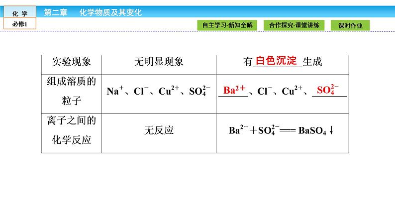 高中化学（人教版）必修1课件： 2.2.2第2课时　离子反应及其发生的条件课件（共38张PPT）05