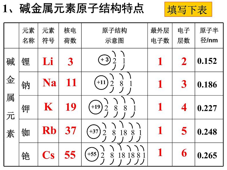 高中化学课件必修二《第一章 第一节 元素周期表-碱金属和卤素 课时3》02