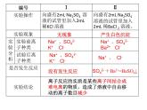 人教版高中必修一化学课件：2.2.2离子反应 （共29张PPT）