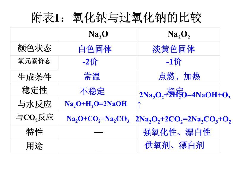 人教版高中必修一化学课件：3.2.1几种重要的金属化合物 （共19张PPT）04