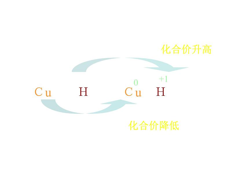 人教版高中必修一化学课件：2.3.1氧化还原反应（共32张PPT）05