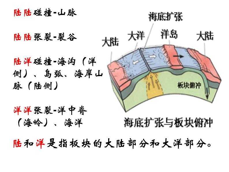 人教版高中必修一化学课件：2.1外力作用与地表形态2 （共41张PPT）第5页