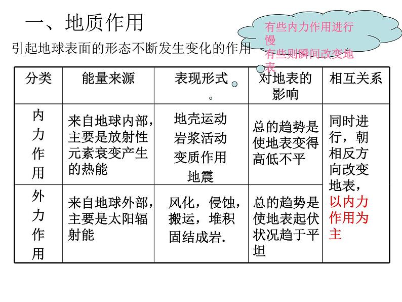 人教版高中必修一化学课件：2.1外力作用与地表形态2 （共41张PPT）第8页