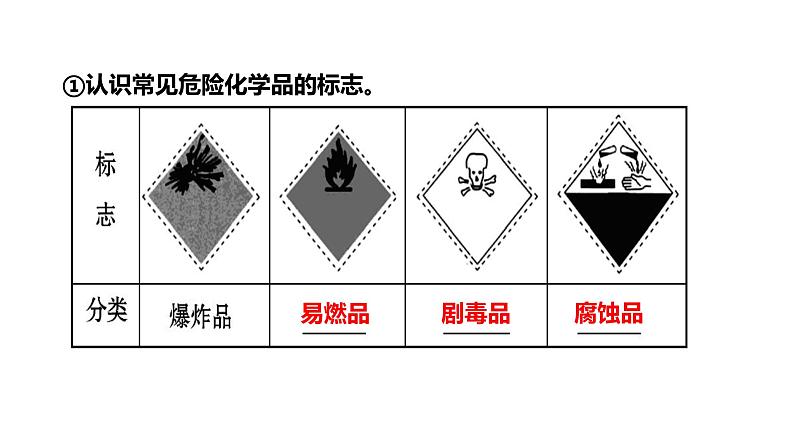 人教版高中必修一化学课件：1.1.1化学实验安全 （共24张PPT）03