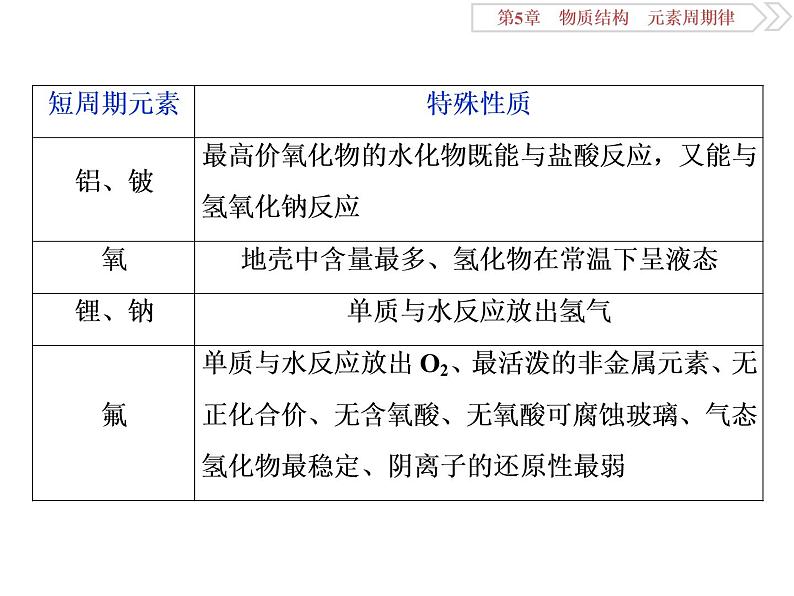 高中化学必修二鲁科版  原子结构、化学键　元素“位—构—性”综合推断的解题策略课件05