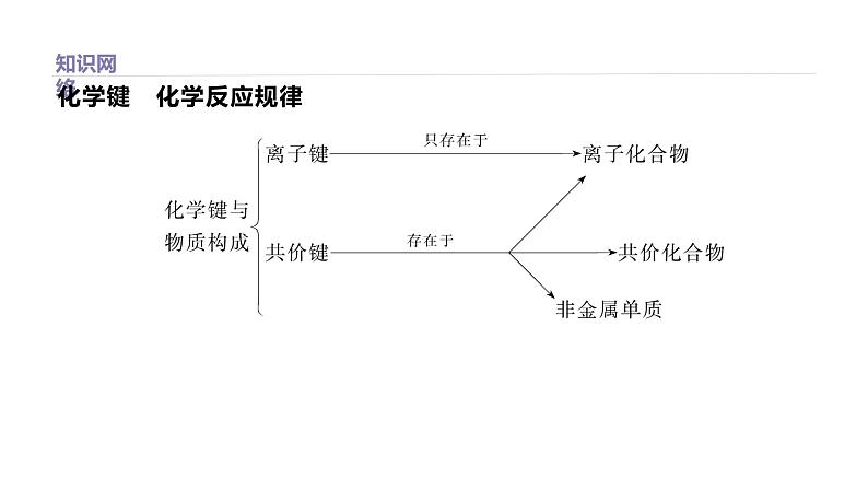 2020-2021学年新鲁科版必修2第2章化学键   化学反应规律复习课件（41张）第2页