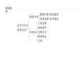 2020-2021學(xué)年新魯科版必修2第2章化學(xué)鍵   化學(xué)反應(yīng)規(guī)律復(fù)習(xí)課件（41張）