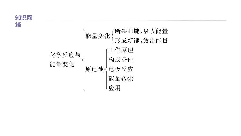 2020-2021学年新鲁科版必修2第2章化学键   化学反应规律复习课件（41张）第3页