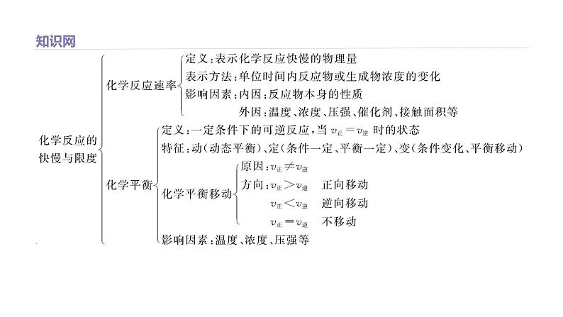 2020-2021学年新鲁科版必修2第2章化学键   化学反应规律复习课件（41张）第4页