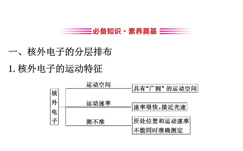 2020-2021学年新鲁科版必修2第1章第1节第2课时核外电子排布原子结构与元素原子得失电子的能力课件（104张）03