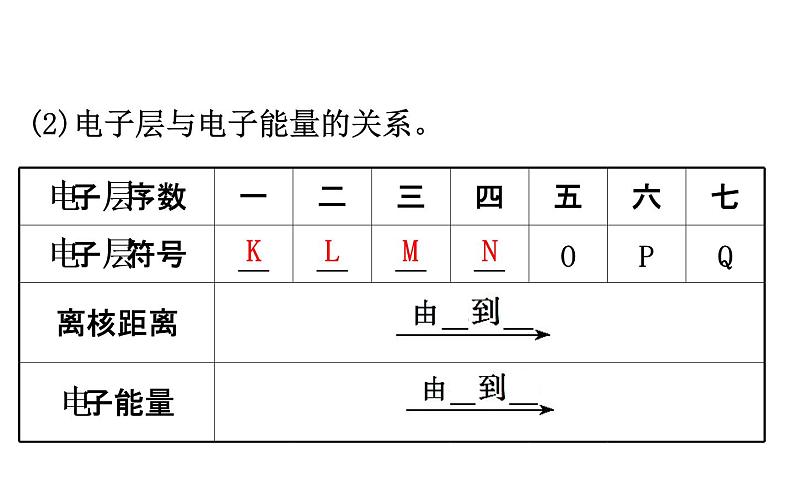 2020-2021学年新鲁科版必修2第1章第1节第2课时核外电子排布原子结构与元素原子得失电子的能力课件（104张）05