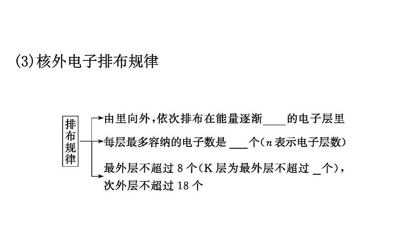 2020-2021学年新鲁科版必修2第1章第1节第2课时核外电子排布原子结构与元素原子得失电子的能力课件（104张）06