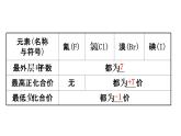 2020-2021学年新鲁科版必修2第1章第3节第2课时 预测同主族元素的性质课件（87张）