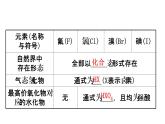 2020-2021学年新鲁科版必修2第1章第3节第2课时 预测同主族元素的性质课件（87张）