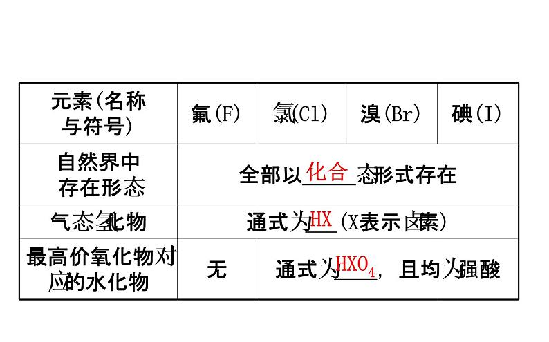 2020-2021学年新鲁科版必修2第1章第3节第2课时 预测同主族元素的性质课件（87张）05