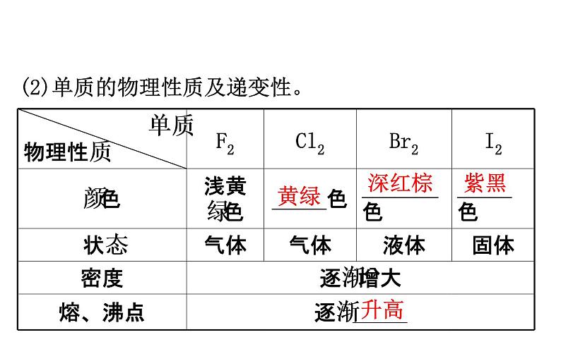 2020-2021学年新鲁科版必修2第1章第3节第2课时 预测同主族元素的性质课件（87张）06