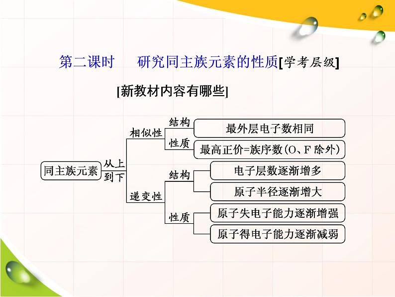 2020-2021学年新教材鲁科版必修第二册 第1章第3节 元素周期表的应用（第2课时） 课件（24张）第2页