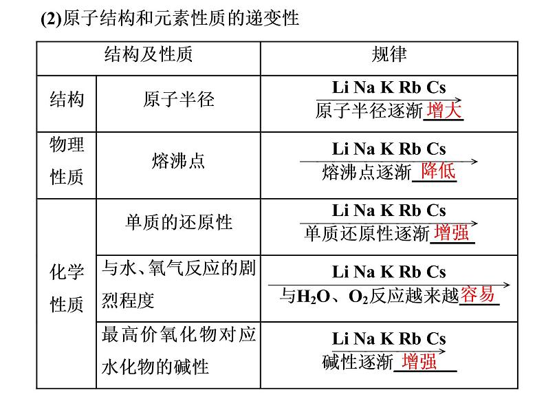 2020-2021学年新教材鲁科版必修第二册 第1章第3节 元素周期表的应用（第2课时） 课件（24张）第6页