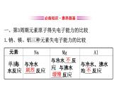 2020-2021学年新鲁科版必修2第1章第3节第1课时认识同周期元素性质的递变规律课件（78张）