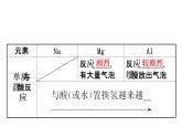 2020-2021学年新鲁科版必修2第1章第3节第1课时认识同周期元素性质的递变规律课件（78张）