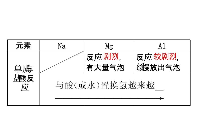 2020-2021学年新鲁科版必修2第1章第3节第1课时认识同周期元素性质的递变规律课件（78张）04