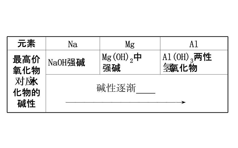 2020-2021学年新鲁科版必修2第1章第3节第1课时认识同周期元素性质的递变规律课件（78张）05