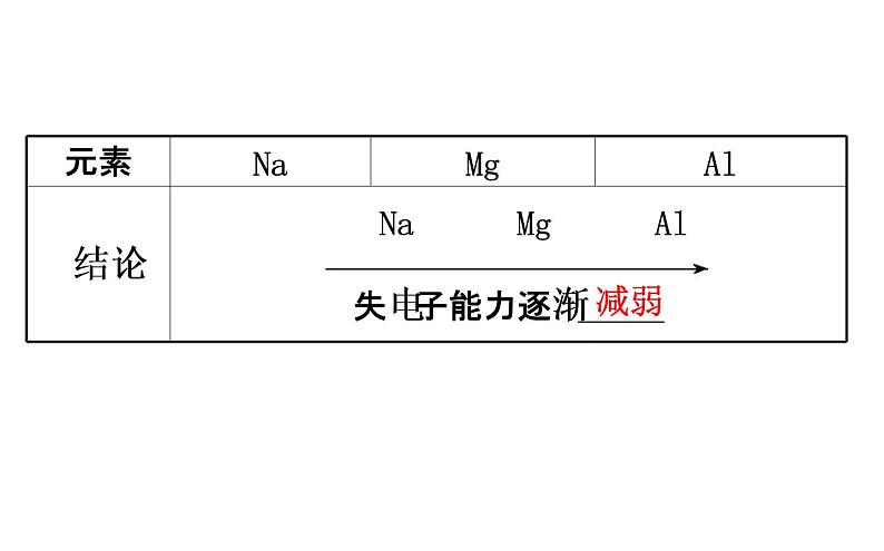 2020-2021学年新鲁科版必修2第1章第3节第1课时认识同周期元素性质的递变规律课件（78张）06