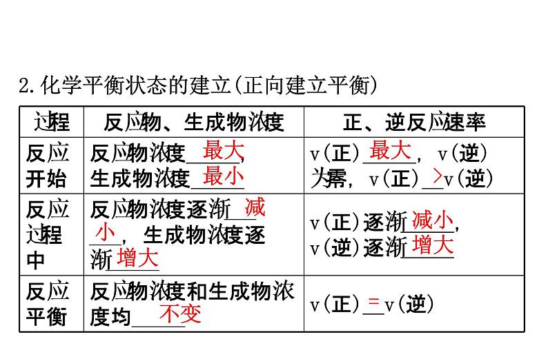 2020-2021学年新鲁科版必修2第2章第3节第2课时化学反应的限度课件（71张）06