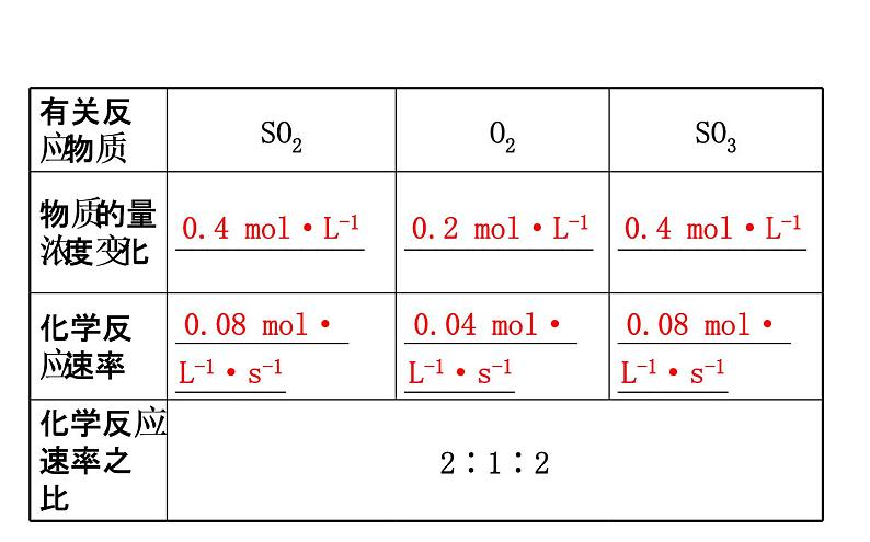 2020-2021学年新鲁科版必修2第2章第3节第1课时化学反应的快慢课件（74张）05